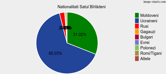 Nationalitati Satul Bîrlădeni